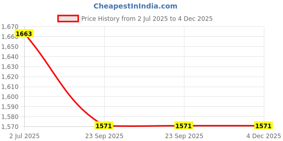 myntra.com Home Fresh Assorted 4 Pieces 450 GSM Cotton Towel Set home fresh Price History Graph from 2 Jul 2025 to 3 Dec 2025