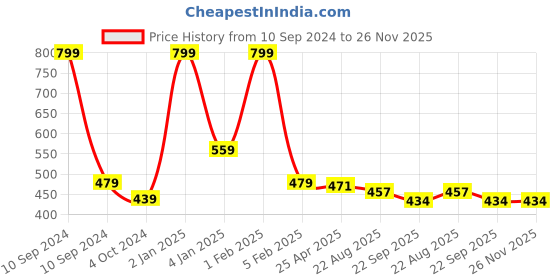myntra.com Home Fresh Black 5 Pieces Multi-Utility Organisers home fresh Price History Graph from 10 Sep 2024 to 26 Nov 2025