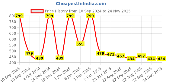 myntra.com Home Fresh Black & Pink 5-Pieces Printed Multi-Utility Organisers home fresh Price History Graph from 10 Sep 2024 to 24 Nov 2025