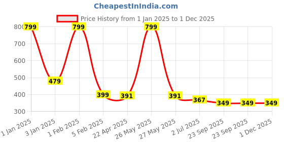 myntra.com Home Fresh Black Printed Laundry Bag home fresh Price History Graph from 1 Jan 2025 to 30 Nov 2025