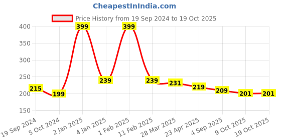 myntra.com Home Fresh Black Printed Saree Organizer home fresh Price History Graph from 19 Sep 2024 to 18 Oct 2025
