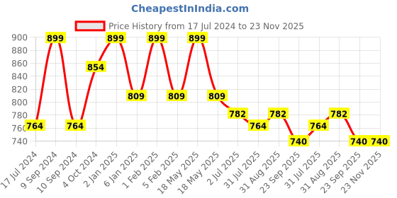 myntra.com Home Fresh Blue & Brown 4-Pcs Lehriya Printed Multi Utility Organisers home fresh Price History Graph from 17 Jul 2024 to 22 Nov 2025