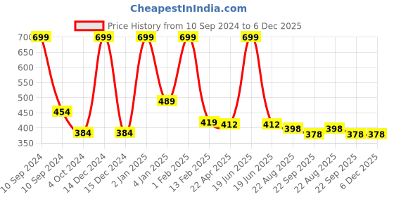 myntra.com Home Fresh Blue & Orange-Colored 4 Pieces Printed Multi-Utility Covers home fresh Price History Graph from 10 Sep 2024 to 5 Dec 2025