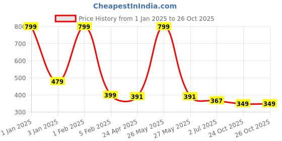 myntra.com Home Fresh Blue Printed Canvas Laundry Bag home fresh Price History Graph from 1 Jan 2025 to 26 Oct 2025