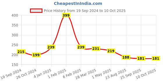 myntra.com Home Fresh Blue Printed Non-Woven Saree Organiser home fresh Price History Graph from 19 Sep 2024 to 10 Oct 2025