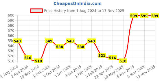 myntra.com Home Fresh Blue Solid Pure Cotton 400 GSM Home Essential Bath Towel home fresh Price History Graph from 1 Aug 2024 to 17 Nov 2025