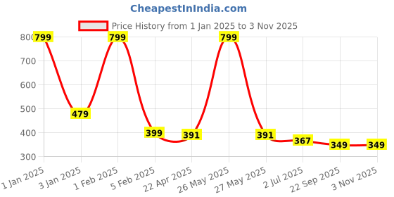 myntra.com Home Fresh Brown Printed Canvas Laundry Bag home fresh Price History Graph from 1 Jan 2025 to 1 Nov 2025