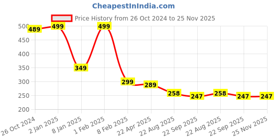 myntra.com Home Fresh Brown Printed Fabric Saree Cover home fresh Price History Graph from 26 Oct 2024 to 24 Nov 2025