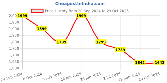 myntra.com Home Fresh Brown Set Of 4 Cotton 400 GSM  Towels home fresh Price History Graph from 20 Sep 2024 to 29 Oct 2025
