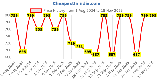 myntra.com Home Fresh Charcoal Grey Solid 550 GSM Pure Cotton Classic Plus Bath Towel home fresh Price History Graph from 1 Aug 2024 to 17 Nov 2025