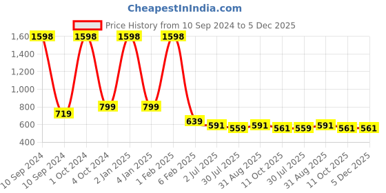 myntra.com Home Fresh Gold-Toned & White 2 Pieces Fabric Bangle Box Organizers home fresh Price History Graph from 10 Sep 2024 to 5 Dec 2025