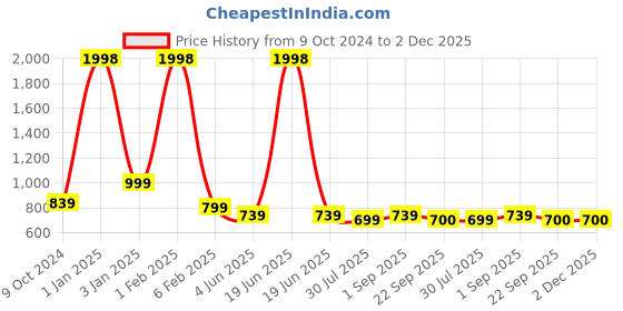 myntra.com Home Fresh Gold-Toned & White 2 Pieces Self-Design 3-Rod Bangle Box Organizers home fresh Price History Graph from 9 Oct 2024 to 1 Dec 2025