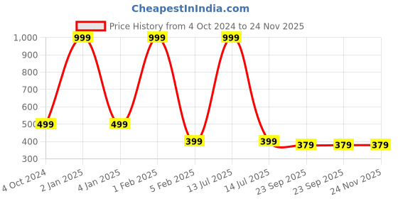 myntra.com Home Fresh Gold-Toned Printed Organisers With Transparent Window home fresh Price History Graph from 4 Oct 2024 to 24 Nov 2025