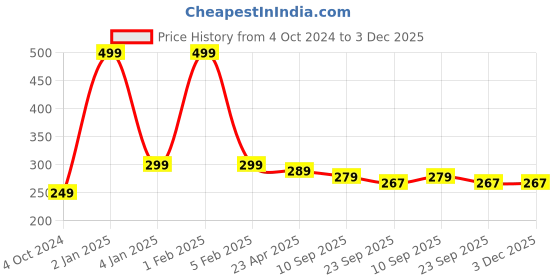 myntra.com Home Fresh Green 2 Pieces Self Design Saree Organisers home fresh Price History Graph from 4 Oct 2024 to 3 Dec 2025