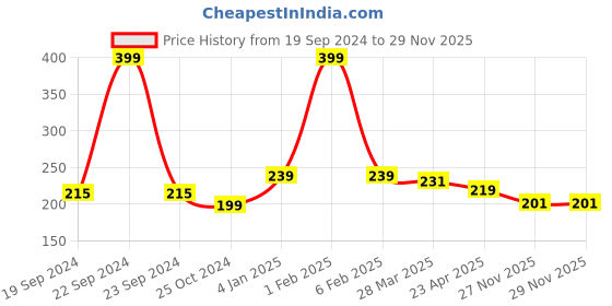 myntra.com Home Fresh Green & Blue Printed Canvas Saree Organiser home fresh Price History Graph from 19 Sep 2024 to 29 Nov 2025