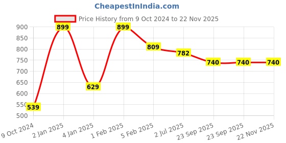myntra.com Home Fresh Green Pack of 6 Printed Saree Organisers home fresh Price History Graph from 9 Oct 2024 to 22 Nov 2025