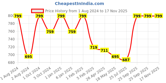 myntra.com Home Fresh Green Solid Pure Cotton 500 GSM Bath Towel home fresh Price History Graph from 1 Aug 2024 to 17 Nov 2025