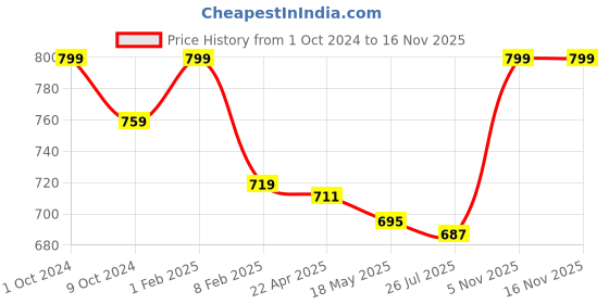 myntra.com Home Fresh Green Solid Pure Cotton 550 GSM Bath Towel home fresh Price History Graph from 1 Oct 2024 to 16 Nov 2025