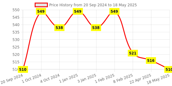 myntra.com Home Fresh Grey Solid Pure Cotton 400 GSM Bath Towel home fresh Price History Graph from 20 Sep 2024 to 18 May 2025