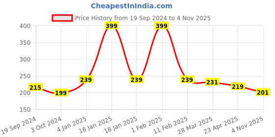 myntra.com Home Fresh Maroon Solid Saree Organiser home fresh Price History Graph from 19 Sep 2024 to 4 Nov 2025