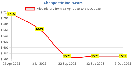 myntra.com Home Fresh Navy Blue 4 Pieces 450 GSM Cotton Towel Set home fresh Price History Graph from 22 Apr 2025 to 5 Dec 2025