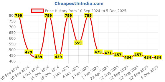 myntra.com Home Fresh Orange 5 Pieces Printed Multi-Utility Organisers home fresh Price History Graph from 10 Sep 2024 to 5 Dec 2025