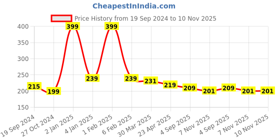 myntra.com Home Fresh Orange-Coloured Lehriya Printed Saree Organiser home fresh Price History Graph from 19 Sep 2024 to 10 Nov 2025