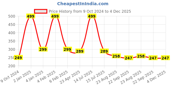 myntra.com Home Fresh Pack Of 2 Blue Printed Saree Organisers home fresh Price History Graph from 9 Oct 2024 to 3 Dec 2025
