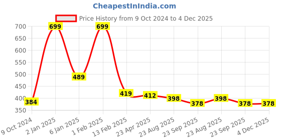 myntra.com Home Fresh Pack Of 4 Blue Printed Saree Organisers home fresh Price History Graph from 9 Oct 2024 to 4 Dec 2025