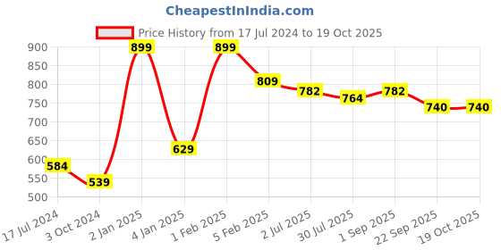 myntra.com Home Fresh Pack Of 6 Blue Printed Saree Organiser home fresh Price History Graph from 17 Jul 2024 to 18 Oct 2025