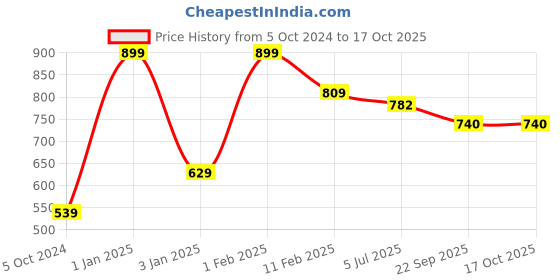 myntra.com Home Fresh Pack Of 6 Pink Printed Organizer home fresh Price History Graph from 5 Oct 2024 to 15 Oct 2025