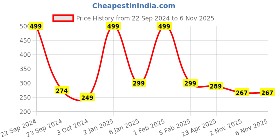 myntra.com Home Fresh Pink & Black 2 Pieces Printed Multi-Utility Organisers home fresh Price History Graph from 22 Sep 2024 to 6 Nov 2025