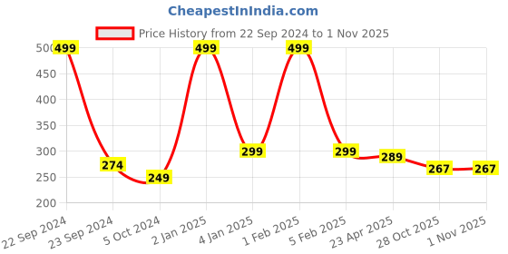 myntra.com Home Fresh Pink & Maroon 2 Pieces Printed Multi-Utility Organisers home fresh Price History Graph from 22 Sep 2024 to 31 Oct 2025