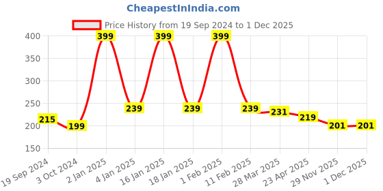 myntra.com Home Fresh Pink & White Floral Printed Foldable Rectangle Cloth Saree Organiser home fresh Price History Graph from 19 Sep 2024 to 30 Nov 2025