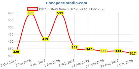 myntra.com Home Fresh Pink & White Printed Foldable Rectangle Cloth Saree Organiser home fresh Price History Graph from 5 Oct 2024 to 3 Dec 2025