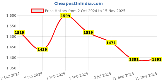 myntra.com Home Fresh Red 1 Cotton 600 GSM Bath Towel home fresh Price History Graph from 2 Oct 2024 to 14 Nov 2025
