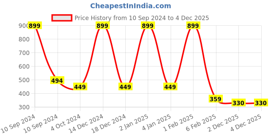 myntra.com Home Fresh Red 3 Pieces Multi-Utility Organisers home fresh Price History Graph from 10 Sep 2024 to 4 Dec 2025