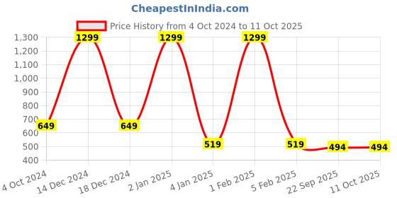 myntra.com Home Fresh Red 5 Pieces Multi-Utility Organisers home fresh Price History Graph from 4 Oct 2024 to 10 Oct 2025