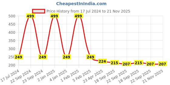 myntra.com Home Fresh Red Lehenga Cover With Transparent Window home fresh Price History Graph from 17 Jul 2024 to 20 Nov 2025
