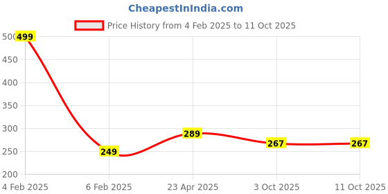 myntra.com Home Fresh Red Solid Saree Organiser home fresh Price History Graph from 4 Feb 2025 to 11 Oct 2025