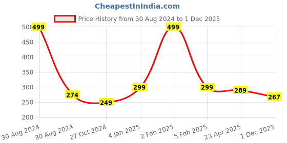 myntra.com Home Fresh Set Of 2 Beige and Pink Printed Saree Organisers home fresh Price History Graph from 30 Aug 2024 to 1 Dec 2025