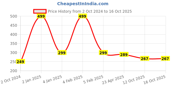 myntra.com Home Fresh Set Of 2 Brown Printed Saree Covers home fresh Price History Graph from 2 Oct 2024 to 16 Oct 2025
