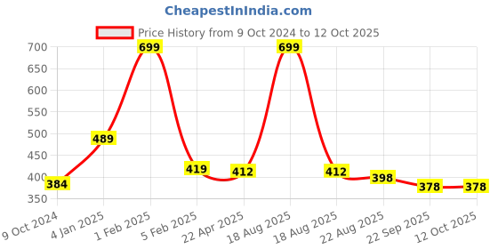 myntra.com Home Fresh Set Of 2 Cream-Colored & Black Printed Saree Organisers home fresh Price History Graph from 9 Oct 2024 to 12 Oct 2025