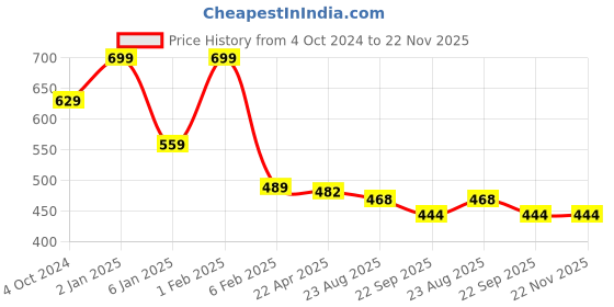 myntra.com Home Fresh Set of 2 Gold Printed Saree Organizers home fresh Price History Graph from 4 Oct 2024 to 21 Nov 2025