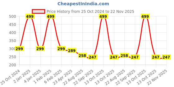 myntra.com Home Fresh Set of 2 Orange Printed Saree Organizers home fresh Price History Graph from 25 Oct 2024 to 22 Nov 2025