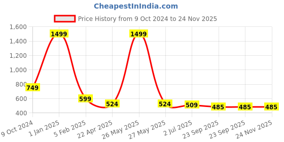 myntra.com Home Fresh Set Of 2 Pink & Blue Printed Waterproof Laundry Bag home fresh Price History Graph from 9 Oct 2024 to 23 Nov 2025