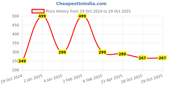 myntra.com Home Fresh Set of 2 Pink & Maroon Printed Organizers With Transparent Window home fresh Price History Graph from 29 Oct 2024 to 28 Oct 2025