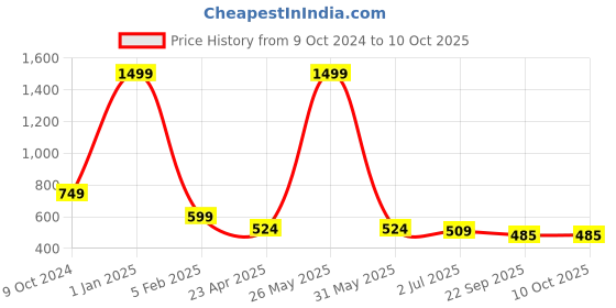 myntra.com Home Fresh Set Of 2 Printed Laundry Bag home fresh Price History Graph from 9 Oct 2024 to 10 Oct 2025