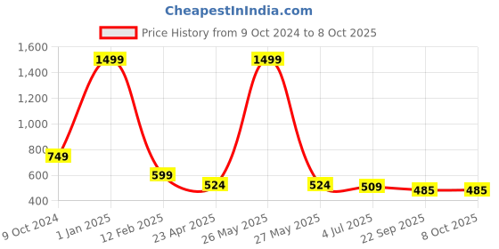 myntra.com Home Fresh Set Of 2 Printed Laundry Bag home fresh Price History Graph from 9 Oct 2024 to 7 Oct 2025