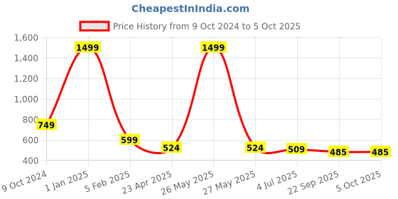 myntra.com Home Fresh Set Of 2 Printed Laundry Bag home fresh Price History Graph from 9 Oct 2024 to 5 Oct 2025